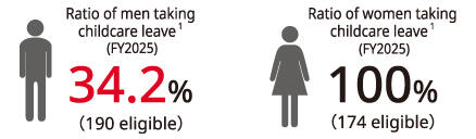 Images:Ratio of men taking childcare leave (FY2025) (190 eligible) 34.2%, Ratio of women taking childcare leave (FY2025) (174 eligible) 100%