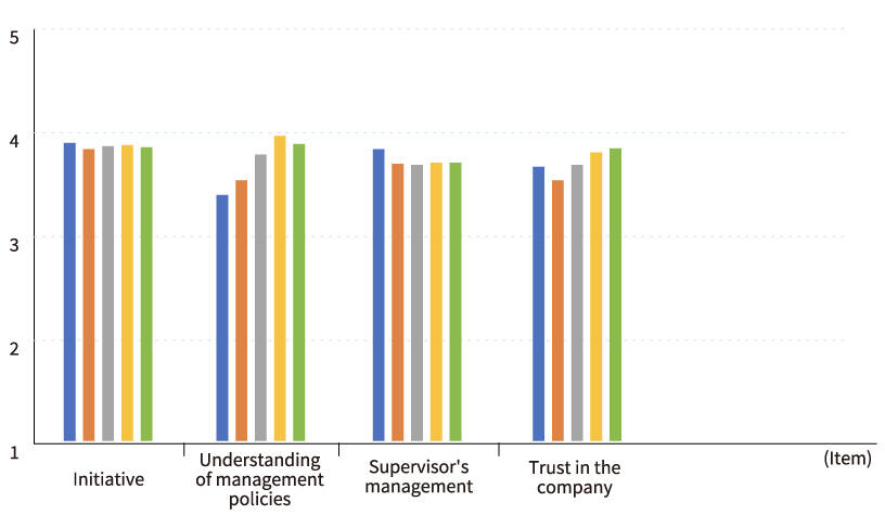 Results of the FY2025 Workplace Vitality Assessment (by Age Group)_2