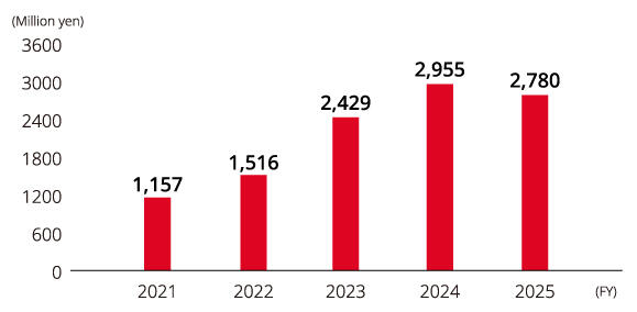image: Changes in Education-related Costs(Kyocera)