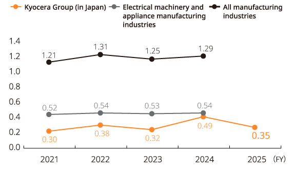 Image: Lost time accident rate